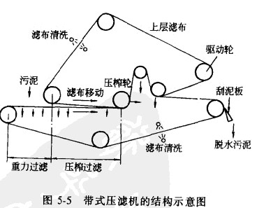 帶式壓濾機(jī)重要組成部分講解 1