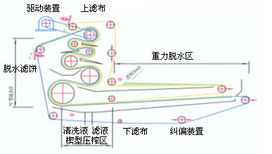 帶式壓濾機(jī)重要組成部分講解 3