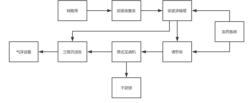 雅安城市建筑污泥處理設(shè)備 污泥建筑拉處理機(jī)環(huán)保工程處理方案工藝流程 2